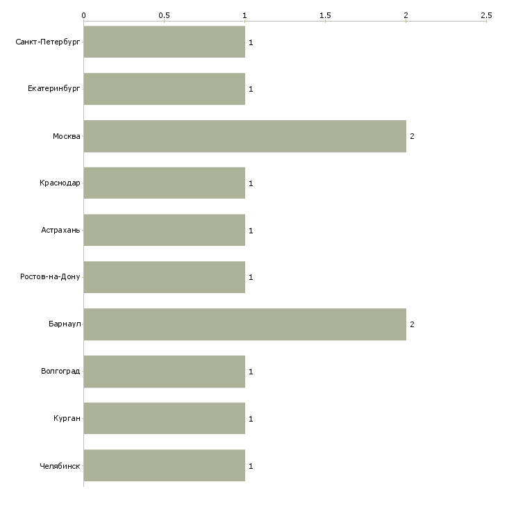 Найти работу ученик автоэлектрика-Число вакансий «ученик автоэлектрика» на сайте в городах Росcии