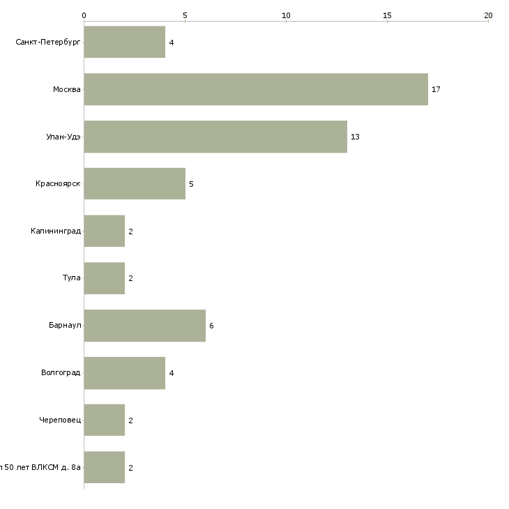 Найти работу ученик монтажника-Число вакансий «ученик монтажника» на сайте в городах Росcии
