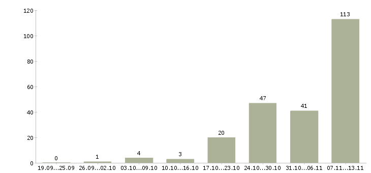 Работа «фасовщица упаковщица вахта»-Число вакансий «фасовщица упаковщица вахта» на сайте за 2 месяца