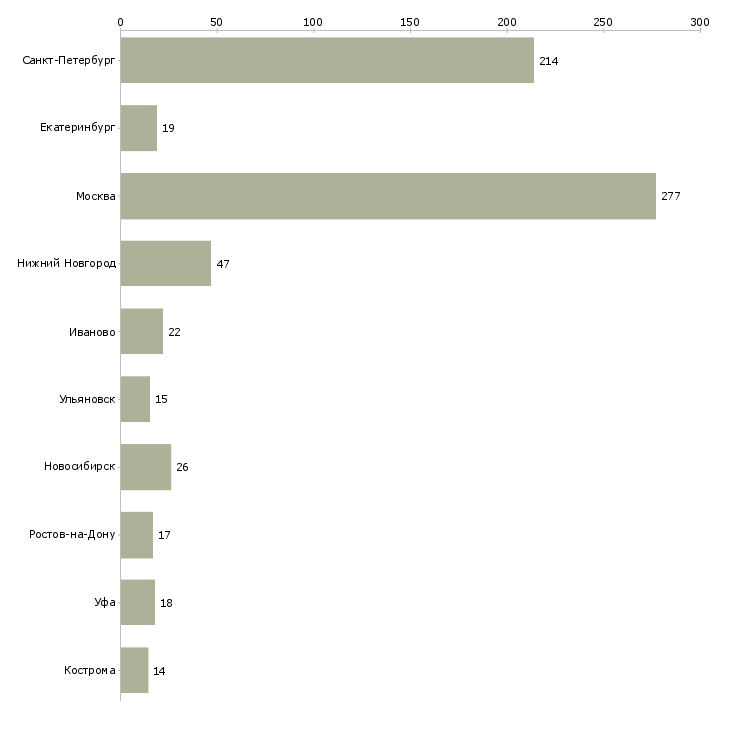 Найти работу швеи на производство-Число вакансий «швеи на производство» на сайте в городах Росcии
