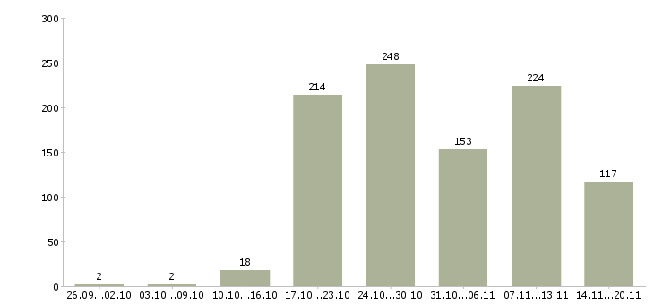 Работа «швеи на производство»-Число вакансий «швеи на производство» на сайте за 2 месяца