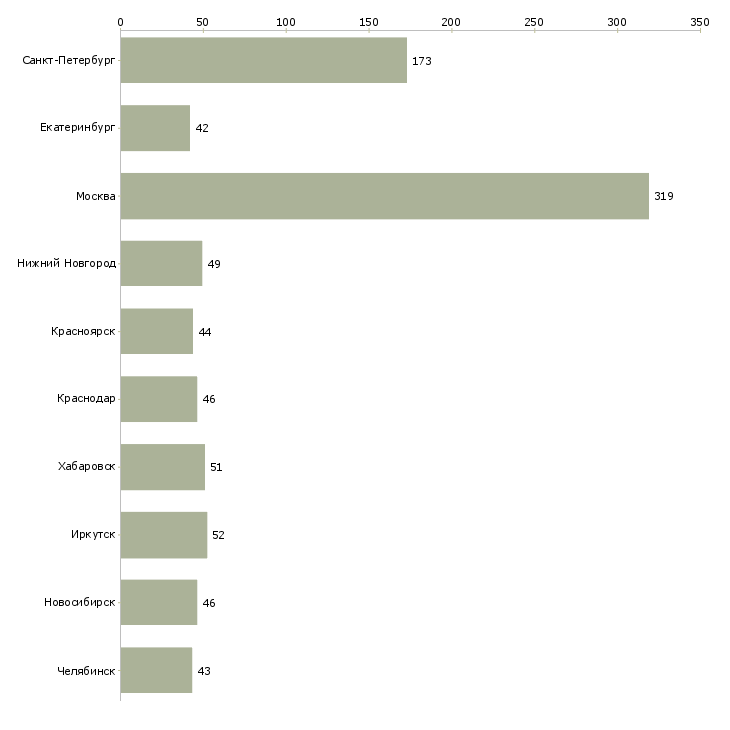 Найти работу экономист финансовый-Число вакансий «экономист финансовый» на сайте в городах Росcии