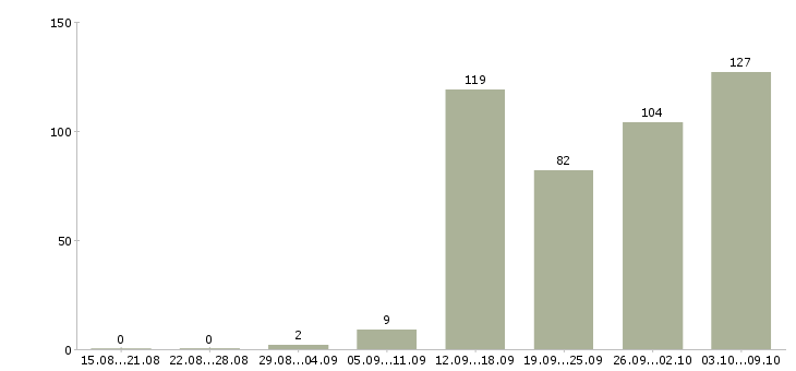 Работа «эксперт 1с»-Число вакансий «эксперт 1с» на сайте за 2 месяца