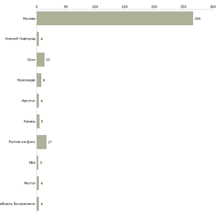 Найти работу эксперт в агентство недвижимости-Число вакансий «эксперт в агентство недвижимости» на сайте в городах Росcии