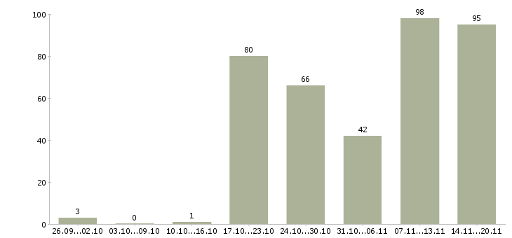 Работа «эксперт в агентство недвижимости»-Число вакансий «эксперт в агентство недвижимости» на сайте за 2 месяца