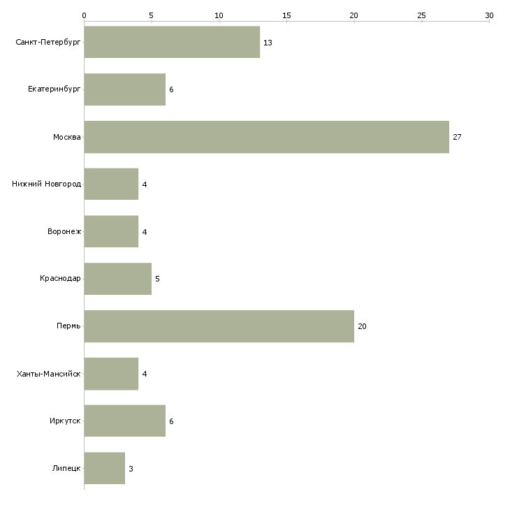 Найти работу эксперт по осмотрам-Число вакансий «эксперт по осмотрам» на сайте в городах Росcии