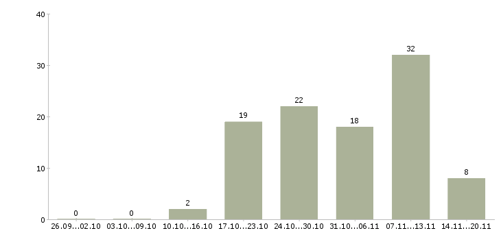 Работа «эксперт по осмотрам»-Число вакансий «эксперт по осмотрам» на сайте за 2 месяца