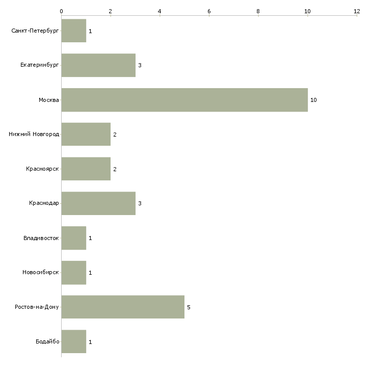 Найти работу эксперт по соут-Число вакансий «эксперт по соут» на сайте в городах Росcии