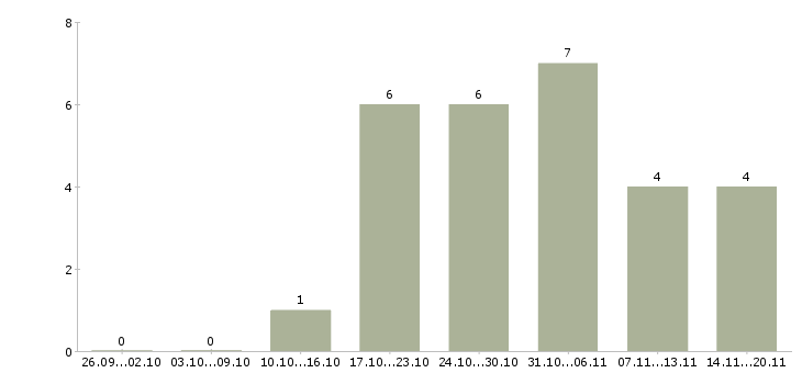 Работа «эксперт по соут»-Число вакансий «эксперт по соут» на сайте за 2 месяца