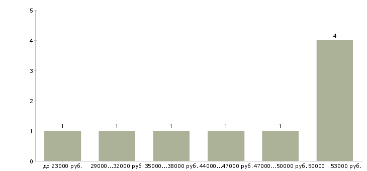 Найти работу специалист транспортного отдела в Москве - График распределения вакансий «специалист транспортного отдела» по зарплате