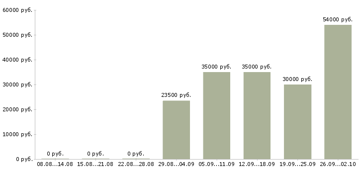 Вакансии активные сотрудники в крупную компанию в Архангельске - Медиана зарплат активные сотрудники в крупную компанию в Архангельске за 2 месяца
