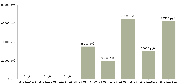 Вакансии ассистент помощник в Москве - Медиана зарплат ассистент помощник в Москве за 2 месяца
