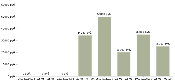 Вакансии бригада в Новосибирске - Медиана зарплат бригада в Новосибирске за 2 месяца