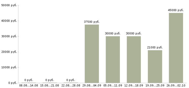 Вакансии бухгалтер по учету товара Санкт-петербург - Медиана зарплат бухгалтер по учету товара Санкт-петербург за 2 месяца
