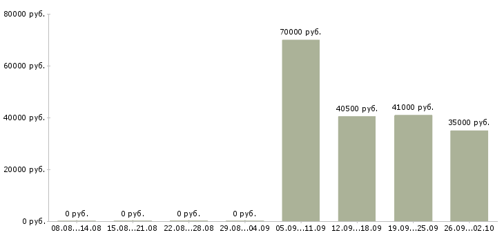 Вакансии в московской области в Калуге - Медиана зарплат в московской области в Калуге за 2 месяца