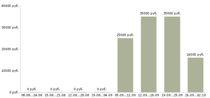 Вакансии выходные в Владикавказе - Медиана зарплат выходные в Владикавказе за 2 месяца