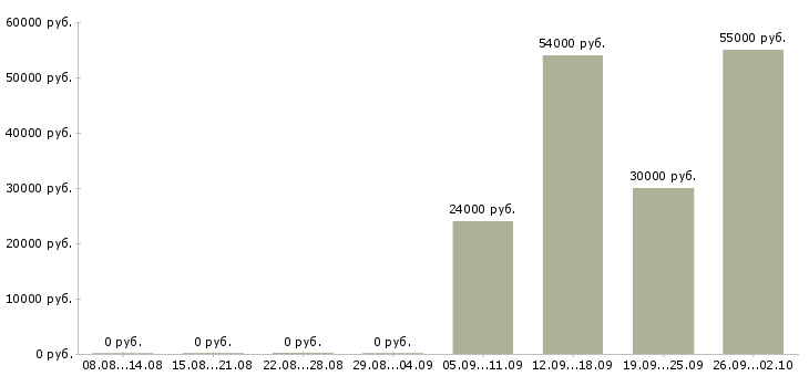 Вакансии грузчик 7 0 Нижний новгород - Медиана зарплат грузчик 7 0 Нижний новгород за 2 месяца