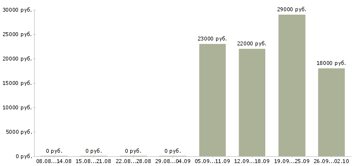 Вакансии директор управляющей компании в Домодедово - Медиана зарплат директор управляющей компании в Домодедово за 2 месяца