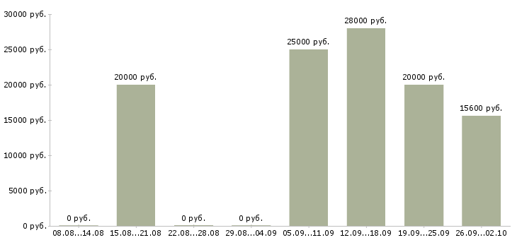 Вакансии для новичков на пк в Саратове - Медиана зарплат для новичков на пк в Саратове за 2 месяца