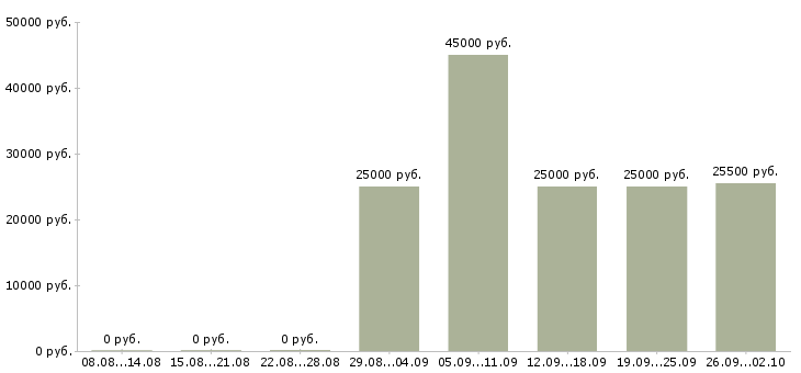 Вакансии достойный доход в Екатеринбурге - Медиана зарплат достойный доход в Екатеринбурге за 2 месяца