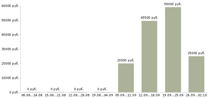 Вакансии есть для всех в Брянске - Медиана зарплат есть для всех в Брянске за 2 месяца