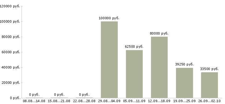 Вакансии заместитель в Воронеже - Медиана зарплат заместитель в Воронеже за 2 месяца