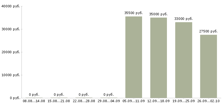 Вакансии инженер по в Ангарске - Медиана зарплат инженер по в Ангарске за 2 месяца