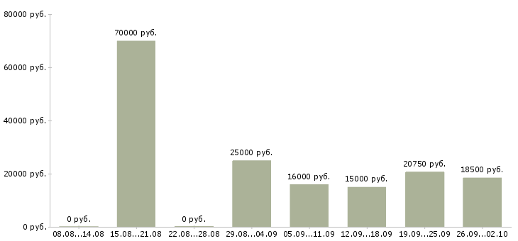 Вакансии кассир на сменный график работы в Челябинске - Медиана зарплат кассир на сменный график работы в Челябинске за 2 месяца