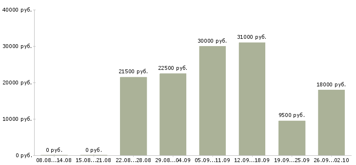 Вакансии консультантом в интернете в Челябинске - Медиана зарплат консультантом в интернете в Челябинске за 2 месяца