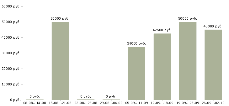 Вакансии маркетолог проекта Санкт-петербург - Медиана зарплат маркетолог проекта Санкт-петербург за 2 месяца