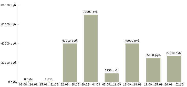 Вакансии машинист в Екатеринбурге - Медиана зарплат машинист в Екатеринбурге за 2 месяца