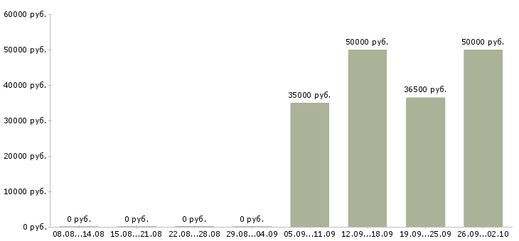 Вакансии менеджер в строительную компанию в Новосибирске - Медиана зарплат менеджер в строительную компанию в Новосибирске за 2 месяца