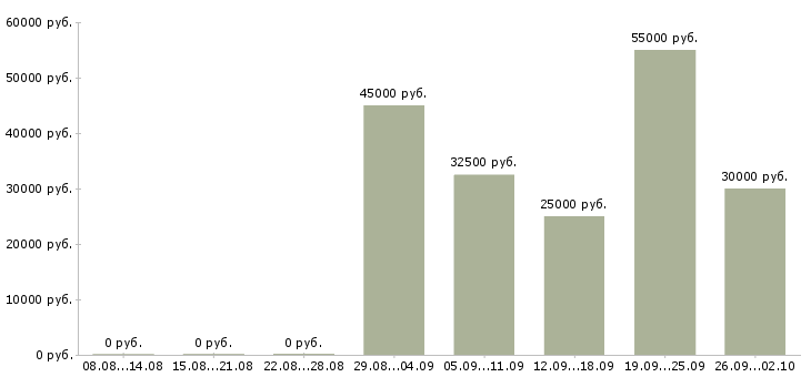 Вакансии менеджер в транспортную компанию в Екатеринбурге - Медиана зарплат менеджер в транспортную компанию в Екатеринбурге за 2 месяца