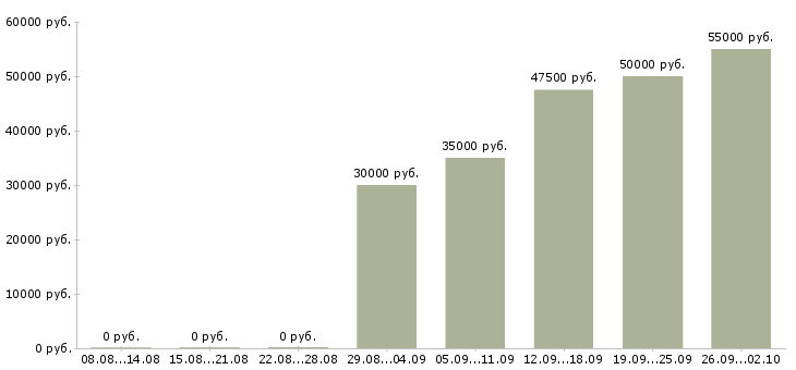 Вакансии менеджер выдачи товара в Москве - Медиана зарплат менеджер выдачи товара в Москве за 2 месяца