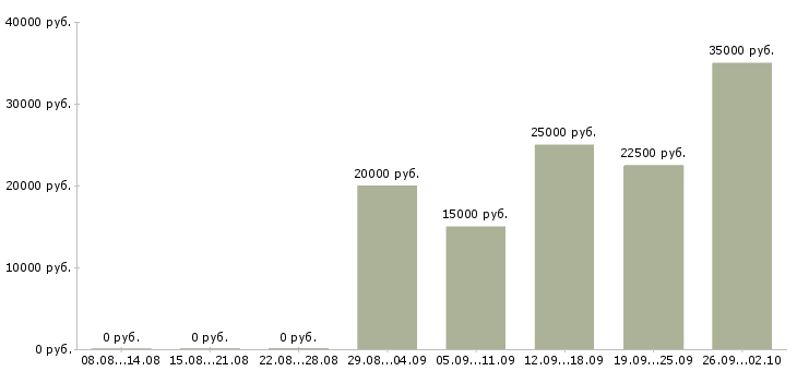 Вакансии менеджер на дому в интернете Чувашия - Медиана зарплат менеджер на дому в интернете Чувашия за 2 месяца