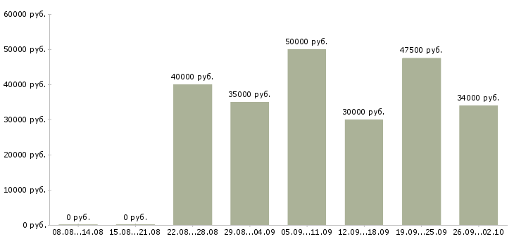 Вакансии менеджер отдела качества Нижний новгород - Медиана зарплат менеджер отдела качества Нижний новгород за 2 месяца