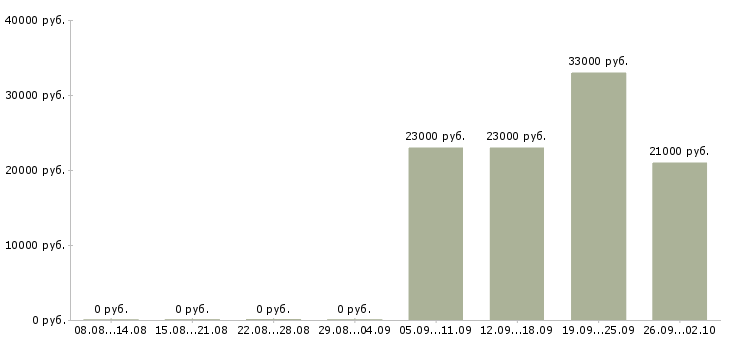 Вакансии менеджер отдела продаж Орехово-зуево - Медиана зарплат менеджер отдела продаж Орехово-зуево за 2 месяца