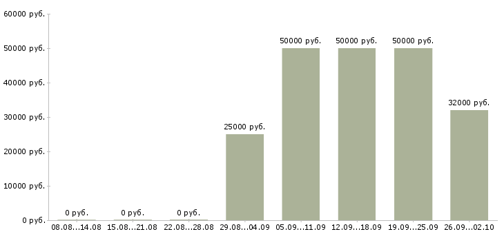 Вакансии менеджер отдела сервиса Санкт-петербург - Медиана зарплат менеджер отдела сервиса Санкт-петербург за 2 месяца