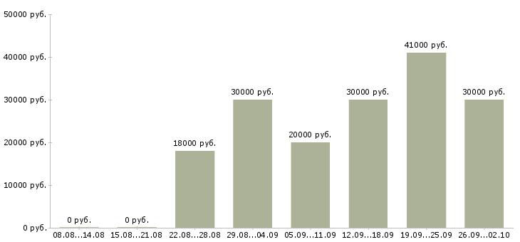 Вакансии менеджер по обучению и развитию в Архангельске - Медиана зарплат менеджер по обучению и развитию в Архангельске за 2 месяца