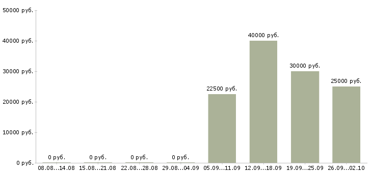 Вакансии менеджер по обучению услугам в Туле - Медиана зарплат менеджер по обучению услугам в Туле за 2 месяца