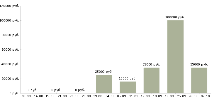 Вакансии менеджер по переговорам с клиентами в Брянске - Медиана зарплат менеджер по переговорам с клиентами в Брянске за 2 месяца