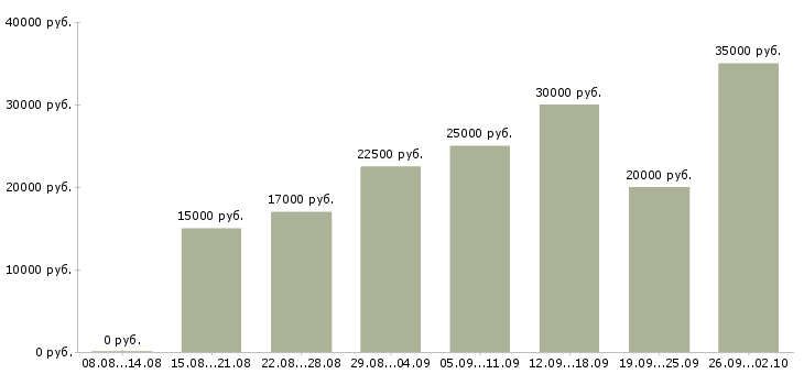 Вакансии менеджер по подбору клиентов в Казани - Медиана зарплат менеджер по подбору клиентов в Казани за 2 месяца