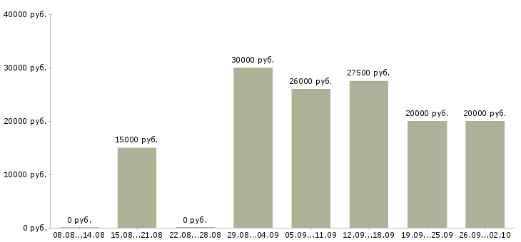 Вакансии менеджер по приему заказов Татарстан - Медиана зарплат менеджер по приему заказов Татарстан за 2 месяца