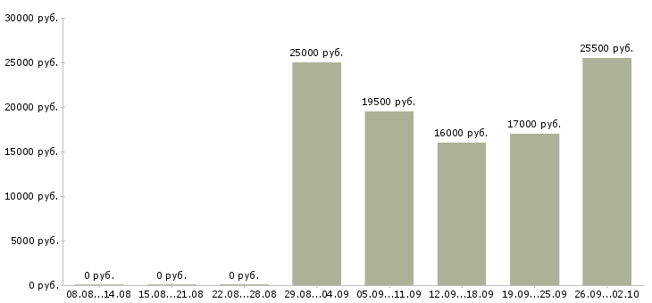 Вакансии менеджер по продажам в компанию в Абакане - Медиана зарплат менеджер по продажам в компанию в Абакане за 2 месяца