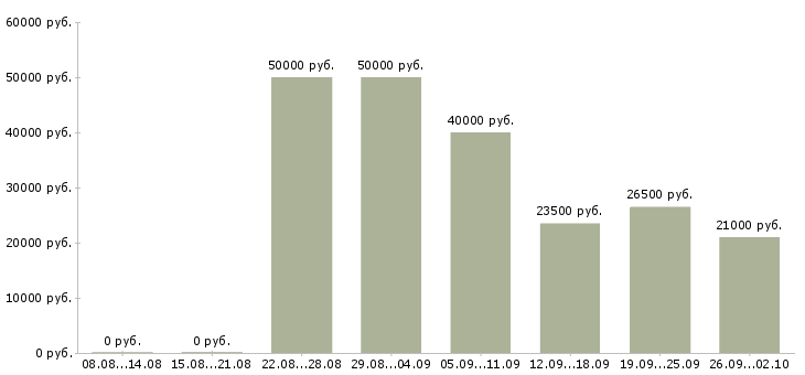 Вакансии менеджер по продажам в офисе в Одинцово - Медиана зарплат менеджер по продажам в офисе в Одинцово за 2 месяца