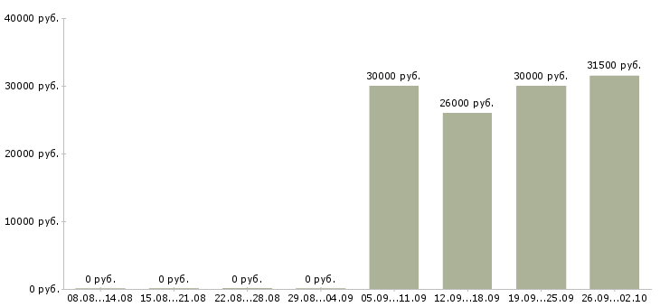 Вакансии менеджер по продажам в салон Татарстан - Медиана зарплат менеджер по продажам в салон Татарстан за 2 месяца