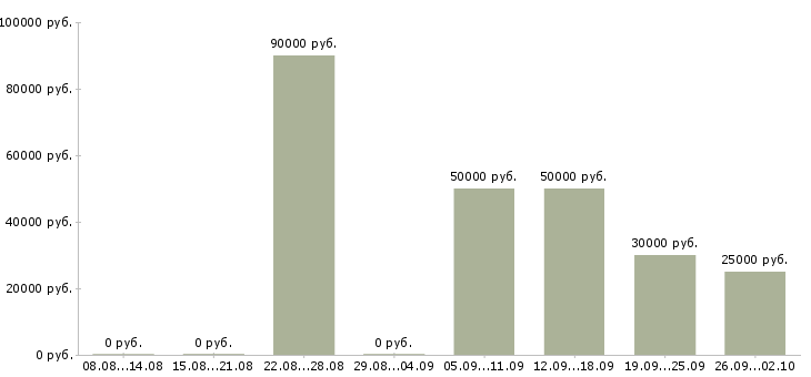 Вакансии менеджер по продаже жилой недвижимости в Краснодаре - Медиана зарплат менеджер по продаже жилой недвижимости в Краснодаре за 2 месяца