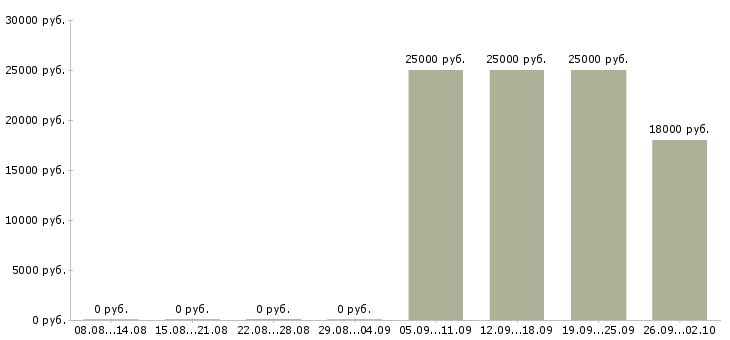 Вакансии менеджер по работе с водителями Мордовия - Медиана зарплат менеджер по работе с водителями Мордовия за 2 месяца