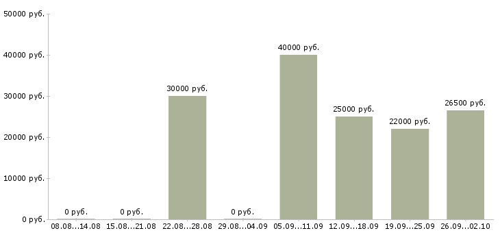 Вакансии менеджер по развитию компании в Тамбове - Медиана зарплат менеджер по развитию компании в Тамбове за 2 месяца
