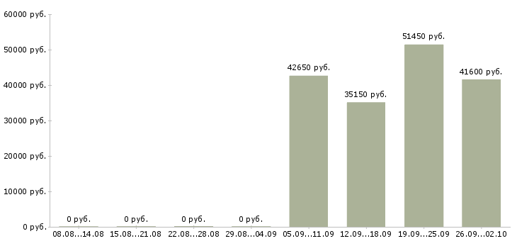 Вакансии менеджер по развитию корпоративной сети в Кемерово - Медиана зарплат менеджер по развитию корпоративной сети в Кемерово за 2 месяца